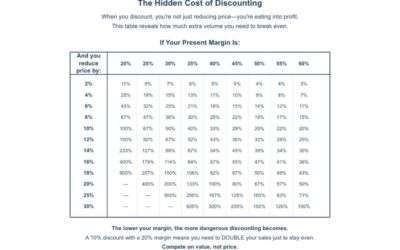 The Hidden Cost of Discounts: Which Pricing Strategy Actually Works for Your Business?